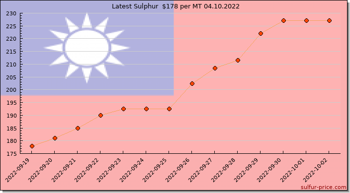 Price on sulfur in Taiwan today 04.10.2022