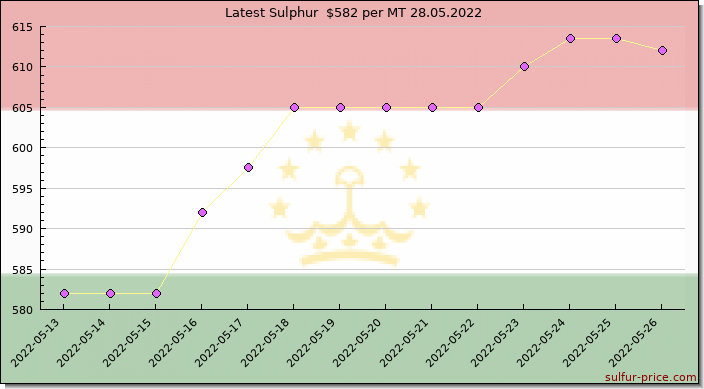 Price on sulfur in Tajikistan today 28.05.2022