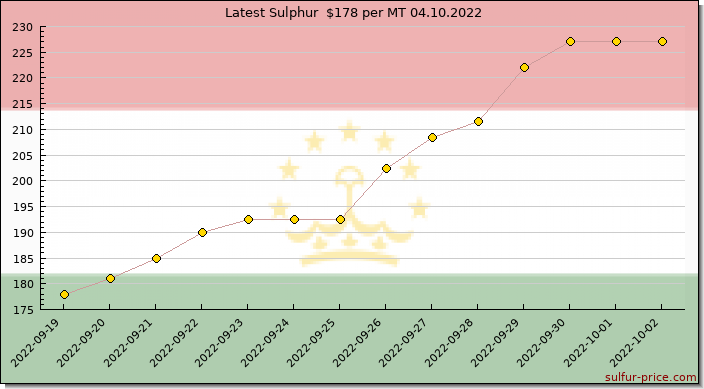 Price on sulfur in Tajikistan today 04.10.2022