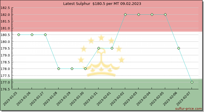 Price on sulfur in Tajikistan today 09.02.2023