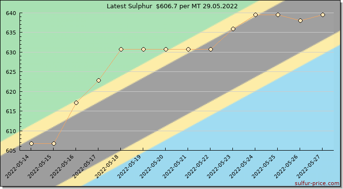 Price on sulfur in Tanzania today 29.05.2022