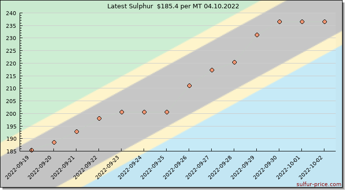 Price on sulfur in Tanzania today 04.10.2022