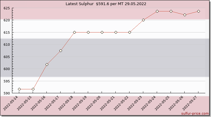 Price on sulfur in Thailand today 29.05.2022