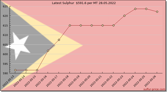 Price on sulfur in Timor-Leste today 28.05.2022