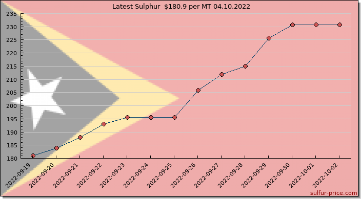 Price on sulfur in Timor-Leste today 04.10.2022
