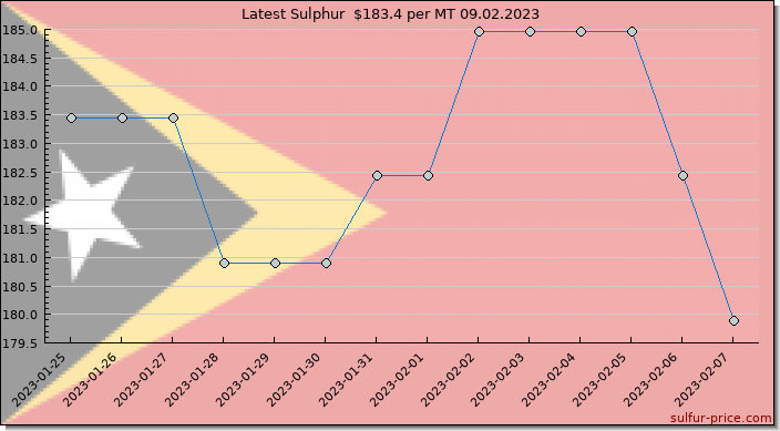 Price on sulfur in Timor-Leste today 09.02.2023