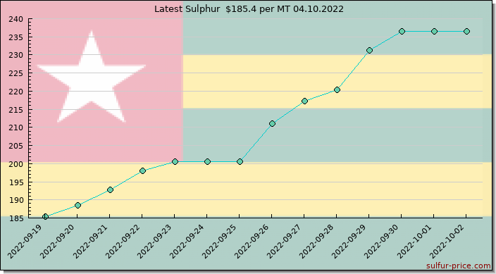 Price on sulfur in Togo today 04.10.2022
