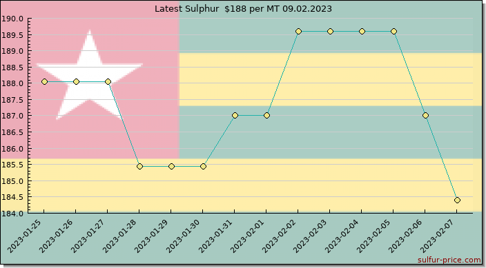 Price on sulfur in Togo today 09.02.2023