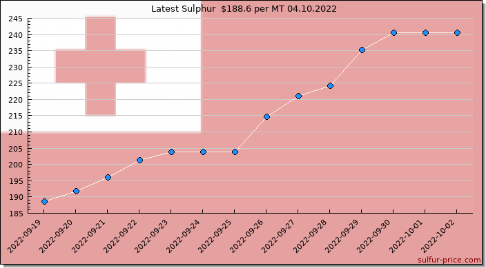 Price on sulfur in Tonga today 04.10.2022