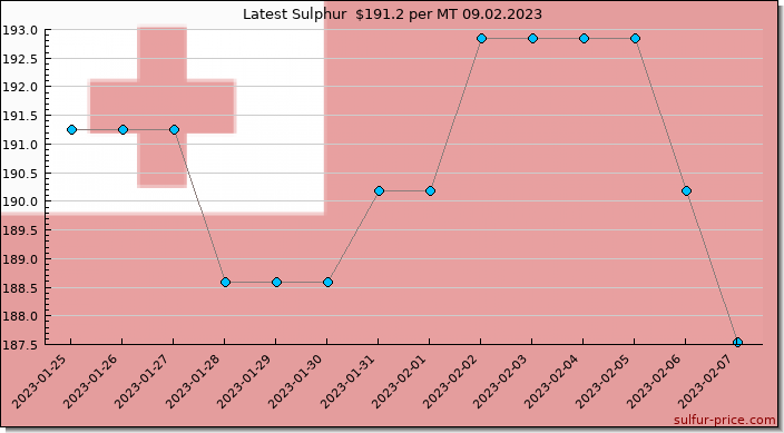 Price on sulfur in Tonga today 09.02.2023