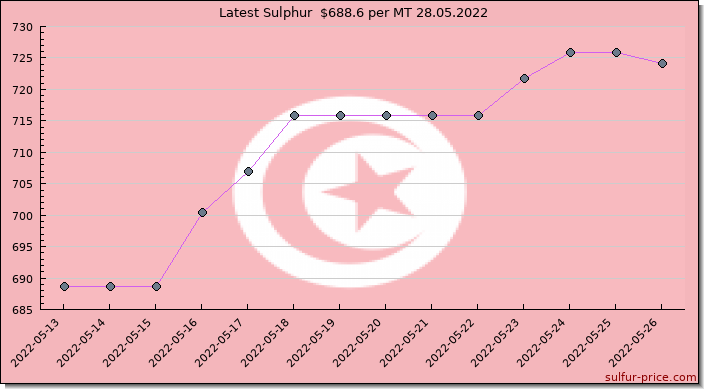 Price on sulfur in Tunisia today 28.05.2022