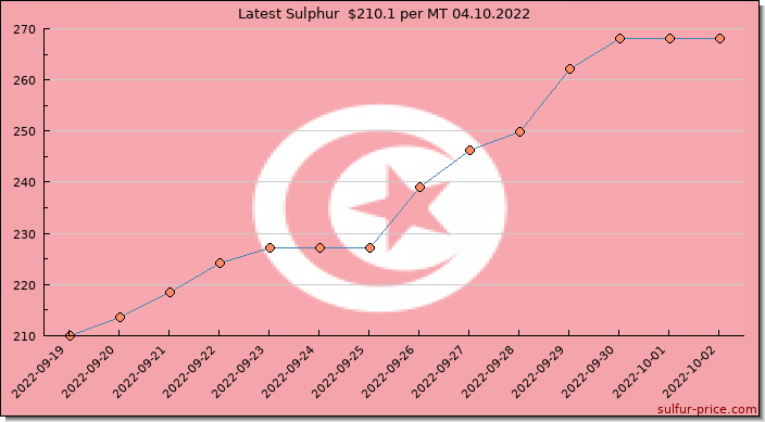 Price on sulfur in Tunisia today 04.10.2022