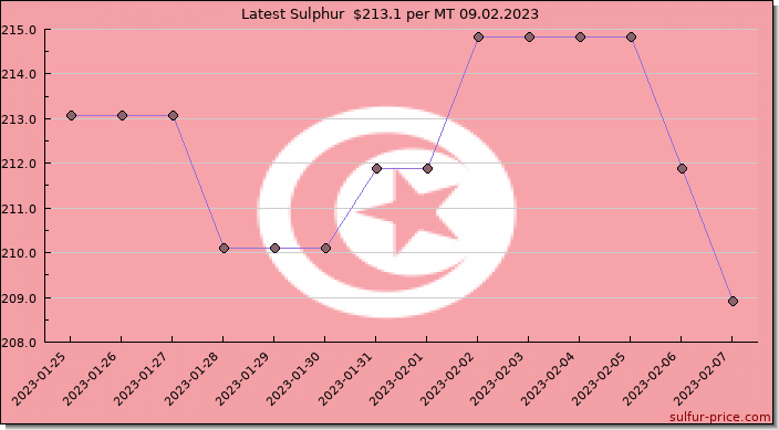 Price on sulfur in Tunisia today 09.02.2023