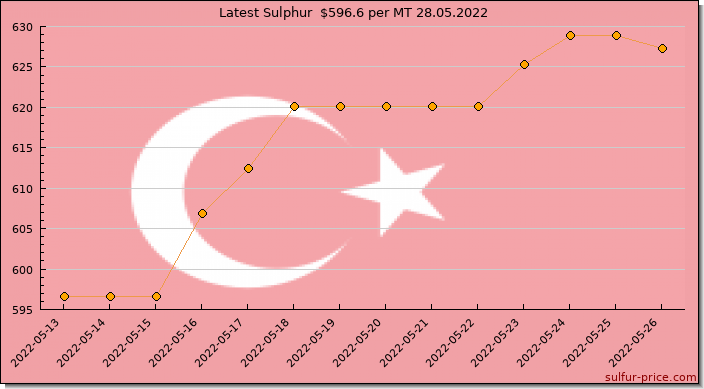 Price on sulfur in Turkey today 28.05.2022