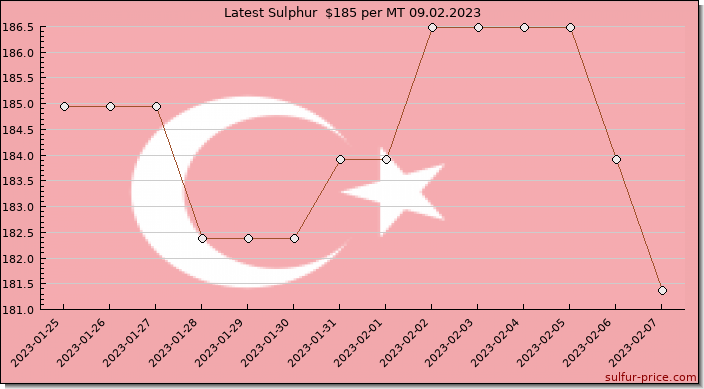 Price on sulfur in Turkey today 09.02.2023