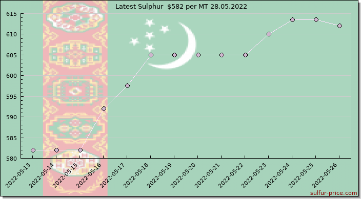 Price on sulfur in Turkmenistan today 28.05.2022