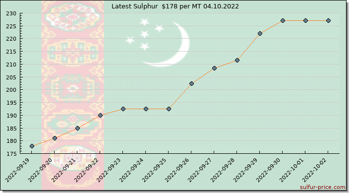 Price on sulfur in Turkmenistan today 04.10.2022