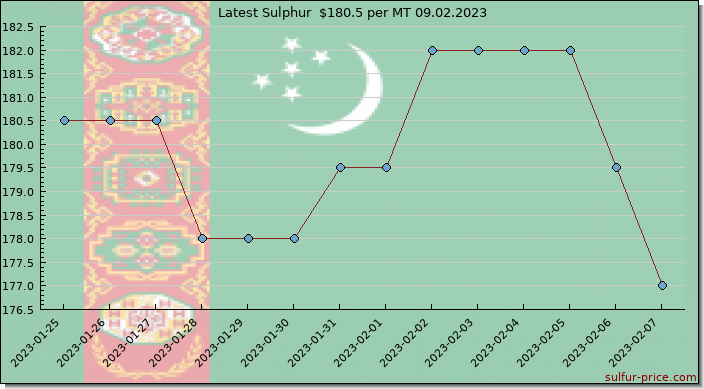 Price on sulfur in Turkmenistan today 09.02.2023