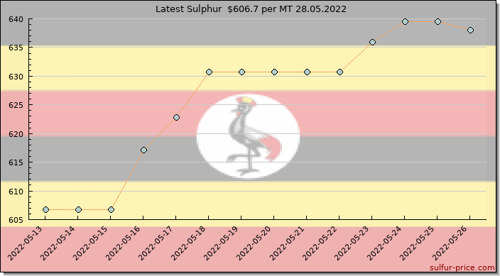 Price on sulfur in Uganda today 28.05.2022