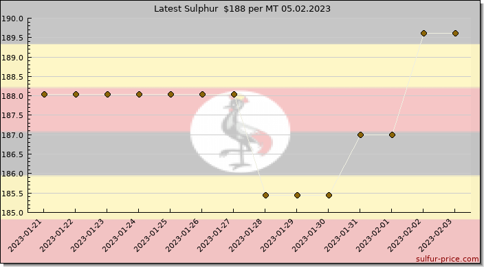 Price on sulfur in Uganda today 05.02.2023