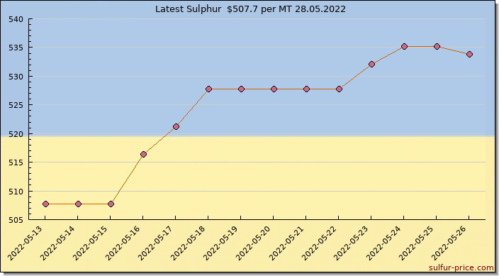 Price on sulfur in Ukraine today 28.05.2022