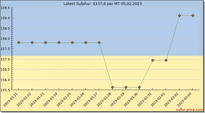 Price on sulfur in Ukraine today 05.02.2023