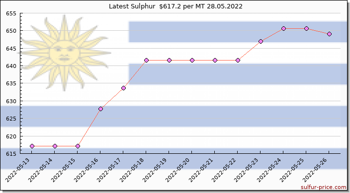 Price on sulfur in Uruguay today 28.05.2022