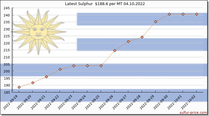 Price on sulfur in Uruguay today 04.10.2022