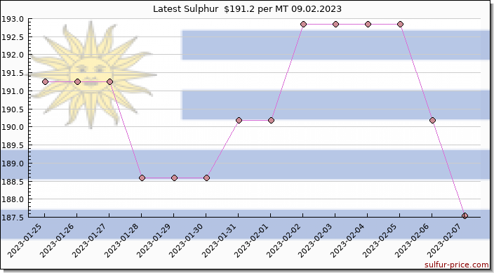 Price on sulfur in Uruguay today 09.02.2023