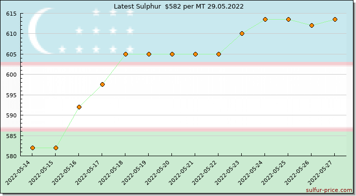 Price on sulfur in Uzbekistan today 29.05.2022