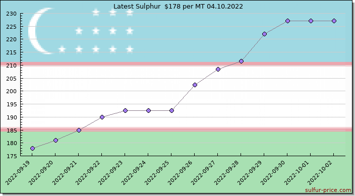 Price on sulfur in Uzbekistan today 04.10.2022
