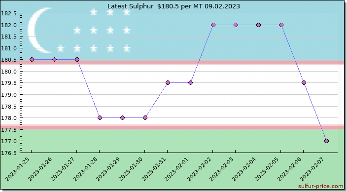 Price on sulfur in Uzbekistan today 09.02.2023
