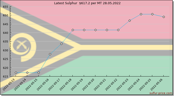 Price on sulfur in Vanuatu today 28.05.2022
