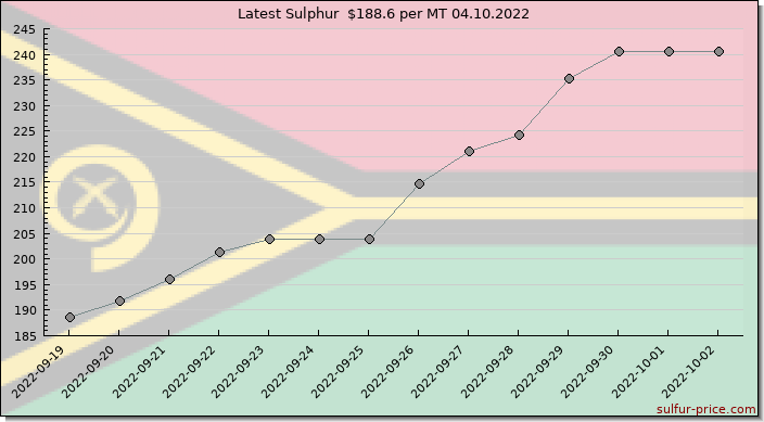 Price on sulfur in Vanuatu today 04.10.2022