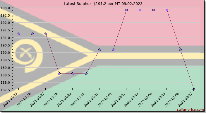 Price on sulfur in Vanuatu today 09.02.2023