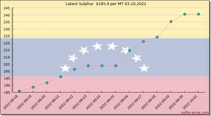 Price on sulfur in Venezuela today 03.10.2022