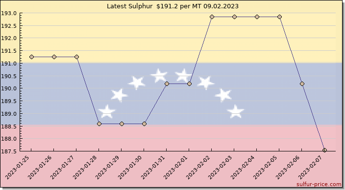 Price on sulfur in Venezuela today 09.02.2023