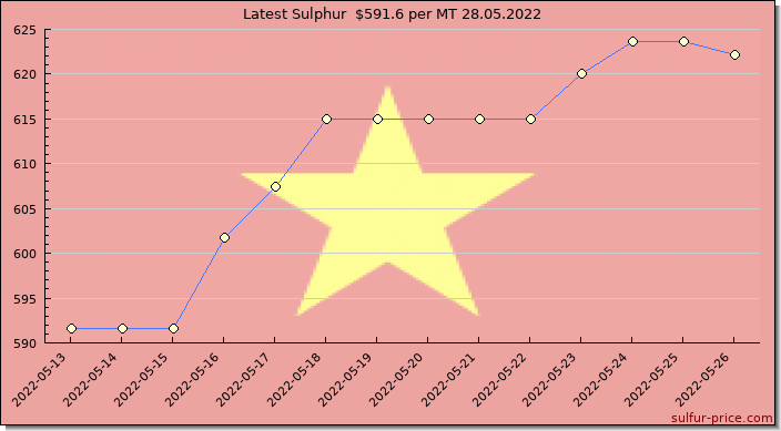 Price on sulfur in Vietnam today 28.05.2022
