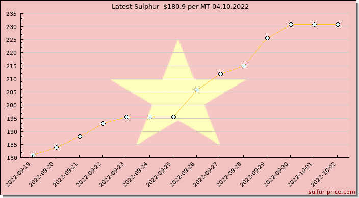 Price on sulfur in Vietnam today 04.10.2022