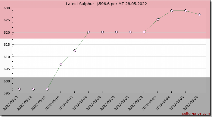 Price on sulfur in Yemen today 28.05.2022
