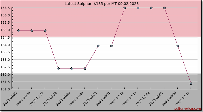 Price on sulfur in Yemen today 09.02.2023