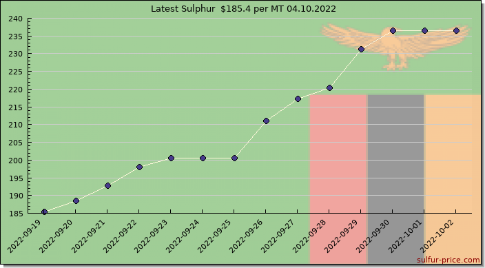 Price on sulfur in Zambia today 04.10.2022
