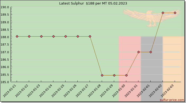 Price on sulfur in Zambia today 05.02.2023