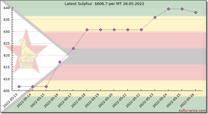 Price on sulfur in Zimbabwe today 28.05.2022