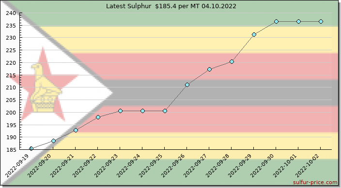 Price on sulfur in Zimbabwe today 04.10.2022