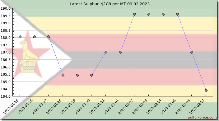 Price on sulfur in Zimbabwe today 09.02.2023