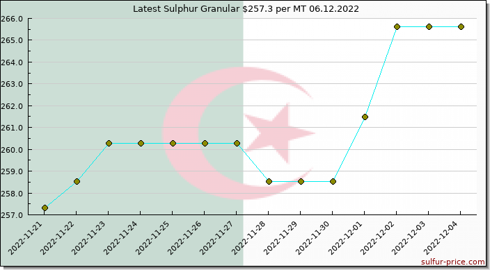 Price on sulfur in Algeria today 06.12.2022