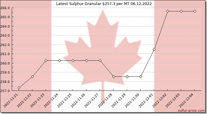 Price on sulfur in Canada today 06.12.2022