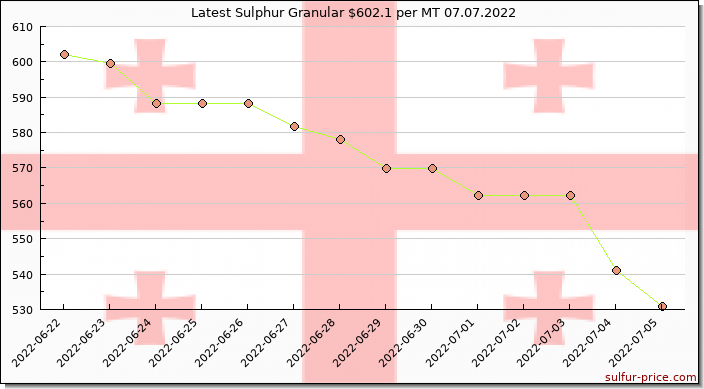 Price on sulfur in Georgia today 07.07.2022