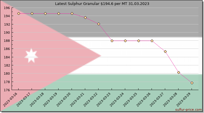 Price on sulfur in Jordan today 31.03.2023